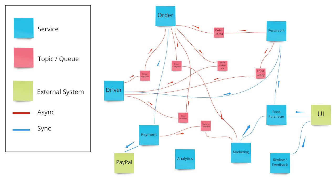 Example of Boris diagram with sync and async flows